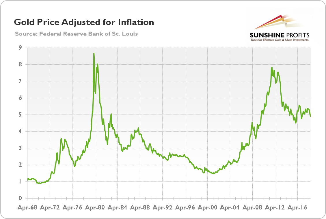 Gold Inflation Chart | Kemele